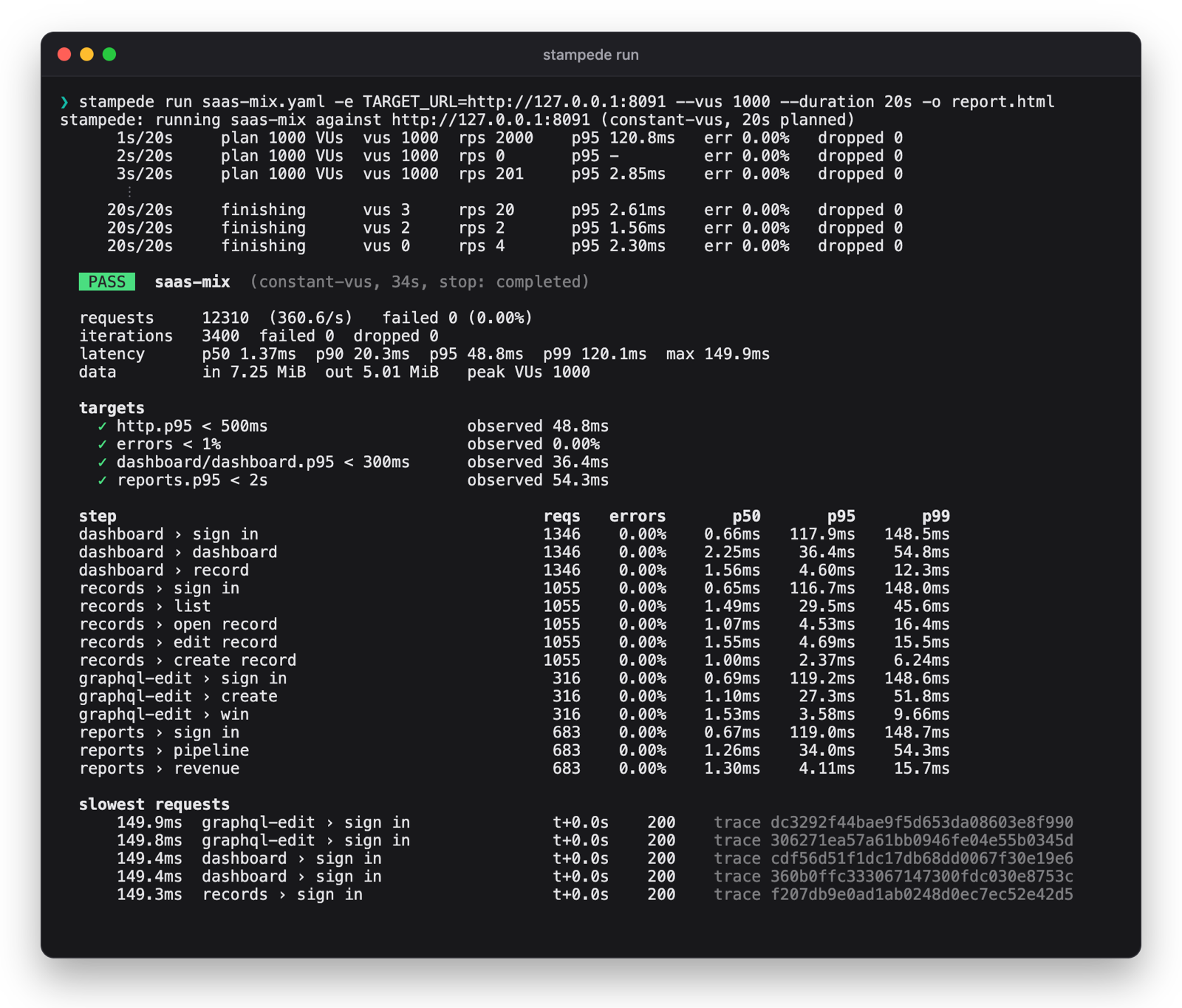 stampede run with 1,000 virtual users through four SaaS journeys: PASS, every target met, and per-step latency