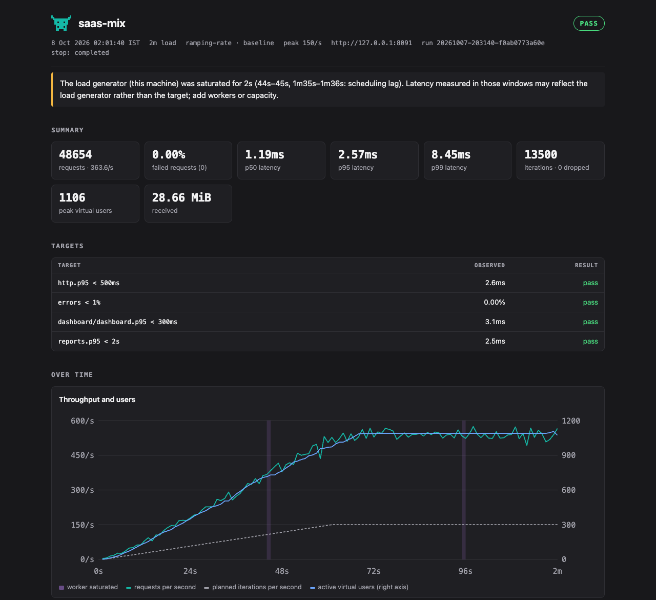 The self-contained HTML report of a baseline run: PASS, summary, targets and throughput and users over time