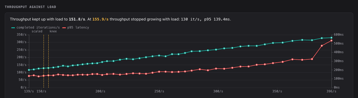 Throughput against load: completed iterations per second and p95 latency per load level, with the last level that scaled and the knee marked