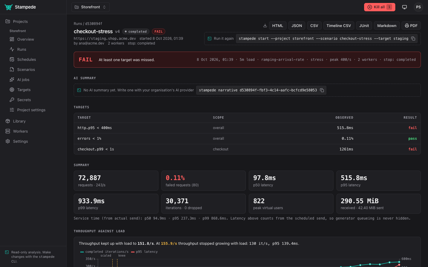 A run's report in the web UI: FAIL with the missed targets, summary figures and exports